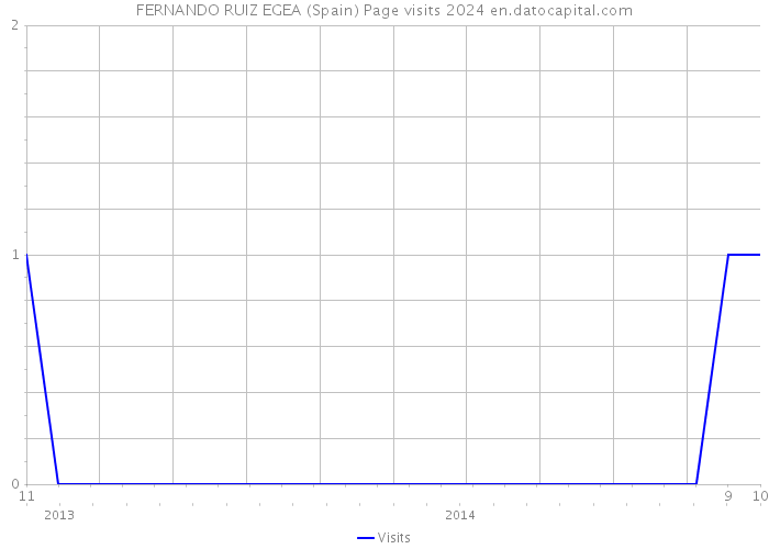 FERNANDO RUIZ EGEA (Spain) Page visits 2024 