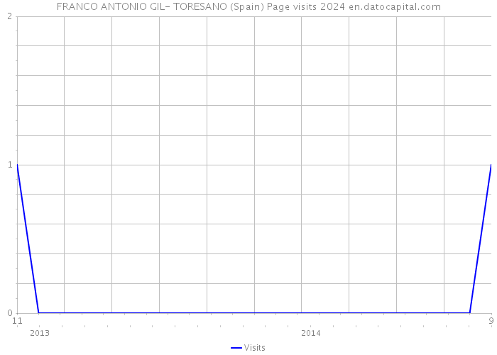 FRANCO ANTONIO GIL- TORESANO (Spain) Page visits 2024 
