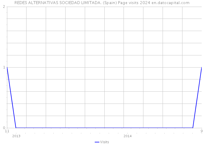 REDES ALTERNATIVAS SOCIEDAD LIMITADA. (Spain) Page visits 2024 