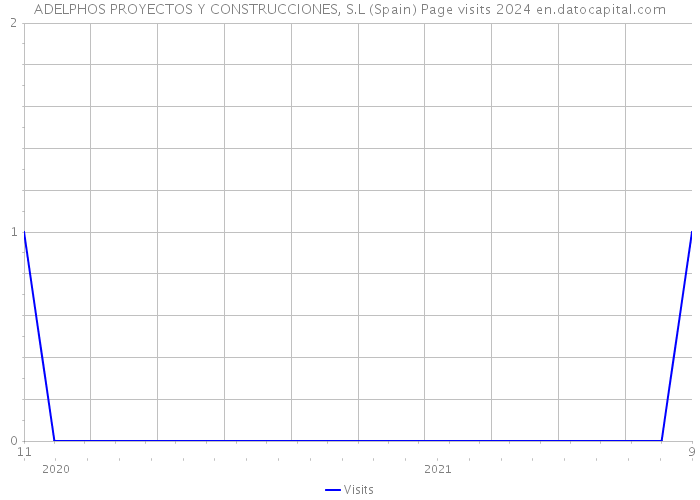 ADELPHOS PROYECTOS Y CONSTRUCCIONES, S.L (Spain) Page visits 2024 