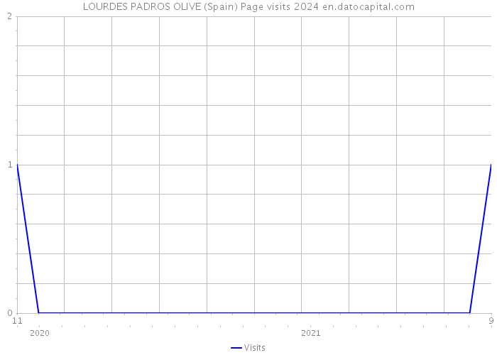 LOURDES PADROS OLIVE (Spain) Page visits 2024 