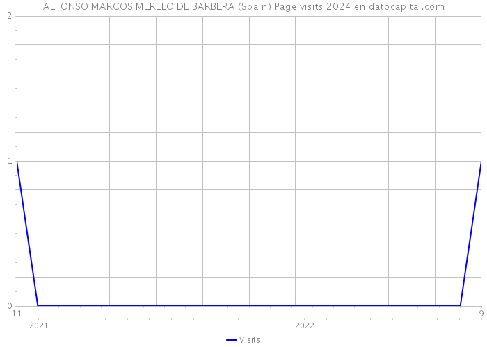 ALFONSO MARCOS MERELO DE BARBERA (Spain) Page visits 2024 