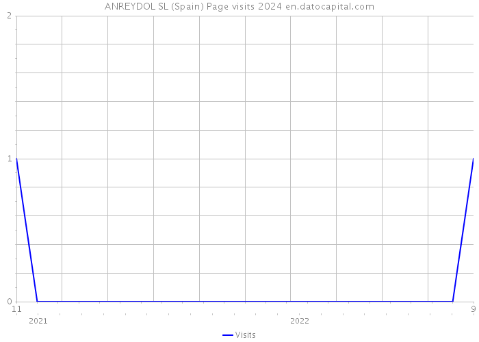 ANREYDOL SL (Spain) Page visits 2024 