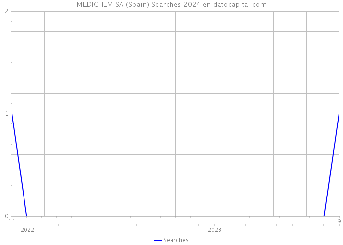 MEDICHEM SA (Spain) Searches 2024 