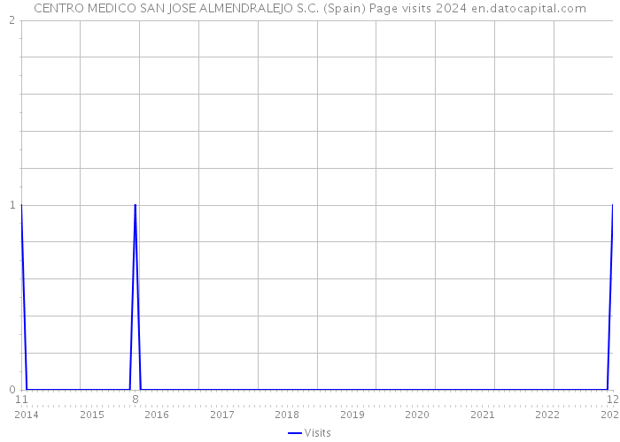 CENTRO MEDICO SAN JOSE ALMENDRALEJO S.C. (Spain) Page visits 2024 