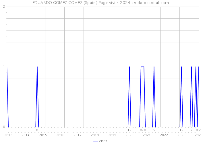 EDUARDO GOMEZ GOMEZ (Spain) Page visits 2024 