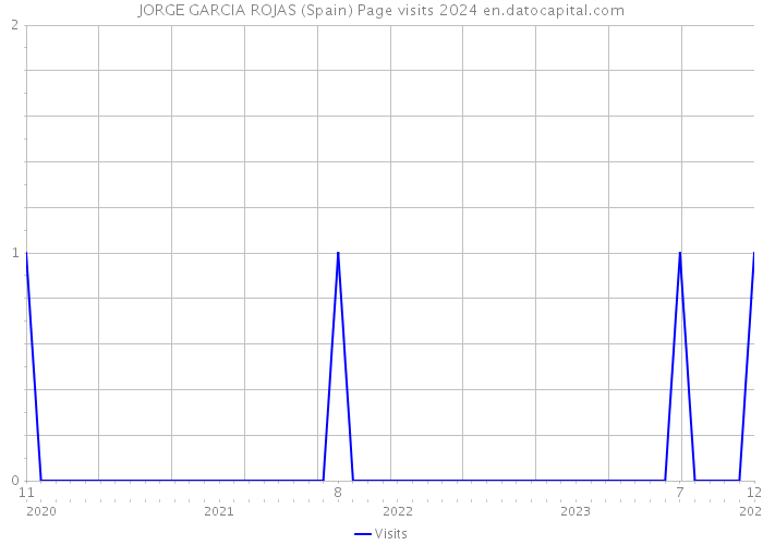 JORGE GARCIA ROJAS (Spain) Page visits 2024 