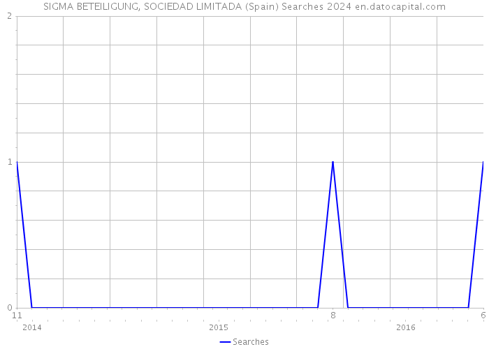 SIGMA BETEILIGUNG, SOCIEDAD LIMITADA (Spain) Searches 2024 