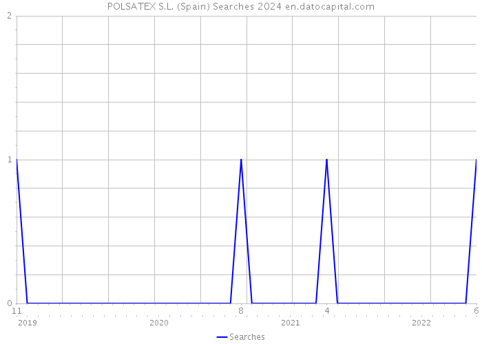 POLSATEX S.L. (Spain) Searches 2024 