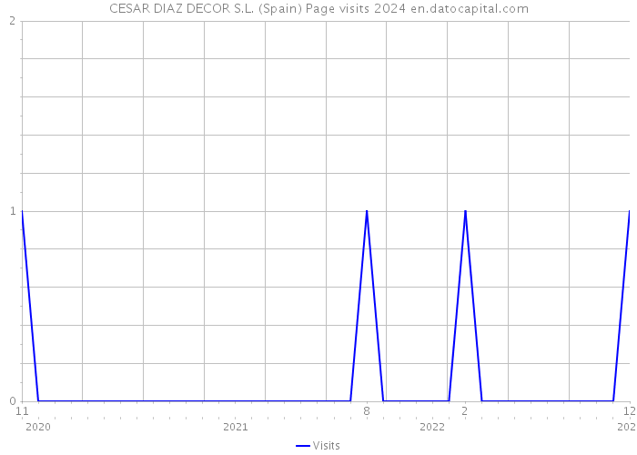 CESAR DIAZ DECOR S.L. (Spain) Page visits 2024 