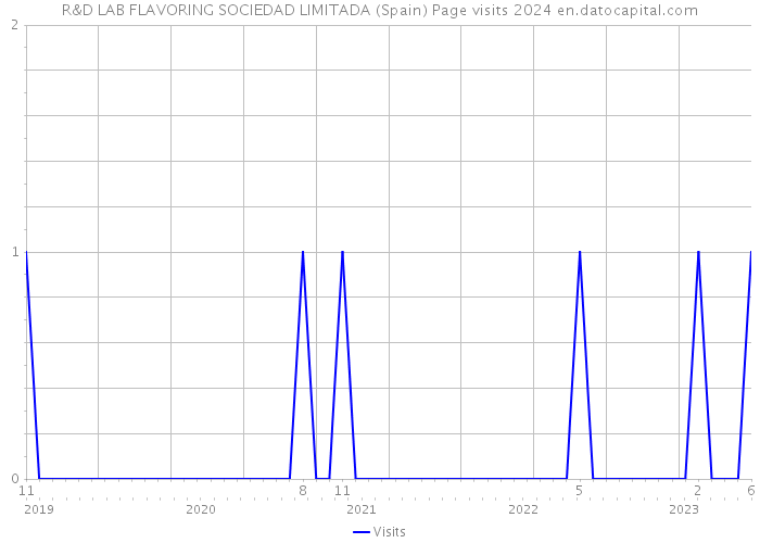 R&D LAB FLAVORING SOCIEDAD LIMITADA (Spain) Page visits 2024 