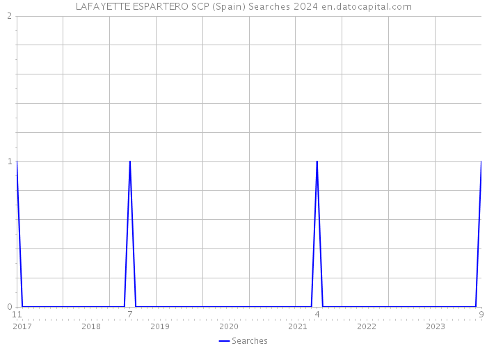 LAFAYETTE ESPARTERO SCP (Spain) Searches 2024 