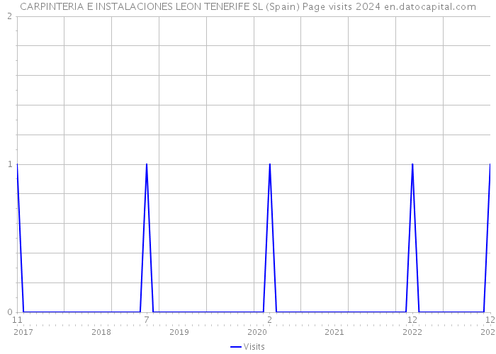 CARPINTERIA E INSTALACIONES LEON TENERIFE SL (Spain) Page visits 2024 