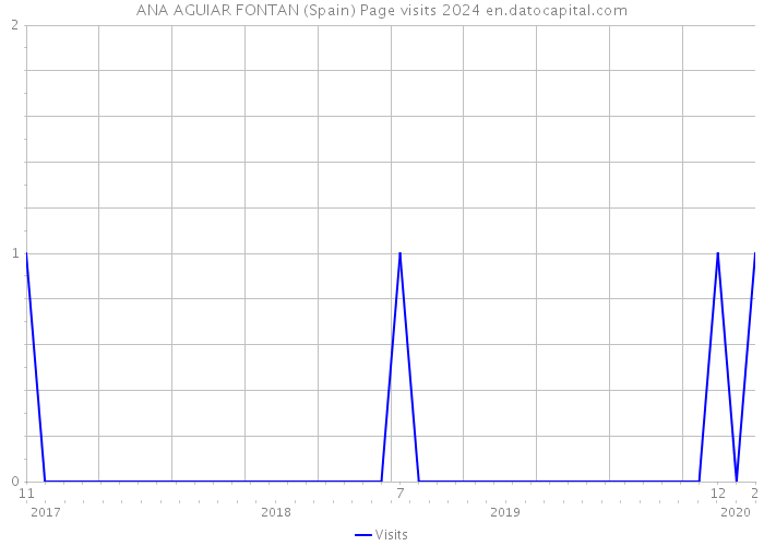 ANA AGUIAR FONTAN (Spain) Page visits 2024 