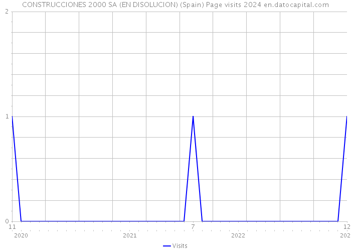 CONSTRUCCIONES 2000 SA (EN DISOLUCION) (Spain) Page visits 2024 
