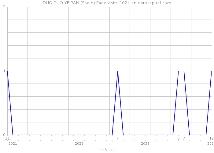 DUO DUO YE PAN (Spain) Page visits 2024 