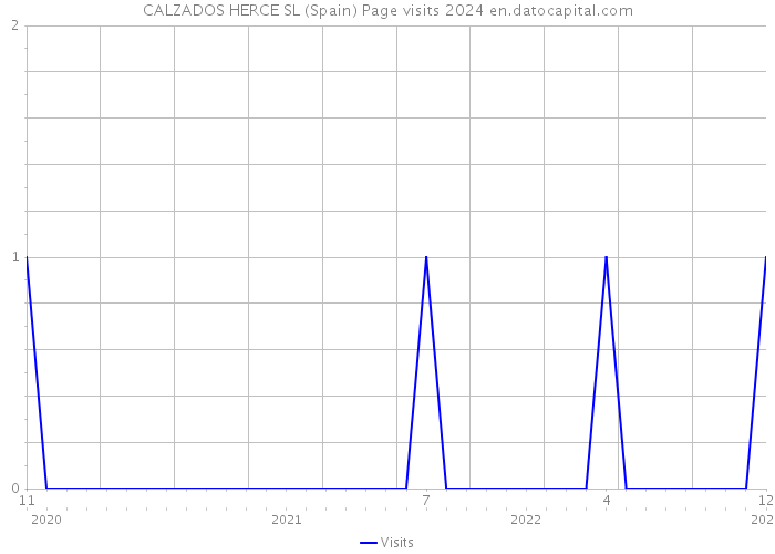 CALZADOS HERCE SL (Spain) Page visits 2024 