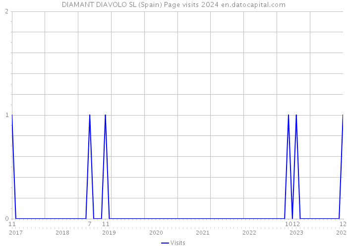 DIAMANT DIAVOLO SL (Spain) Page visits 2024 