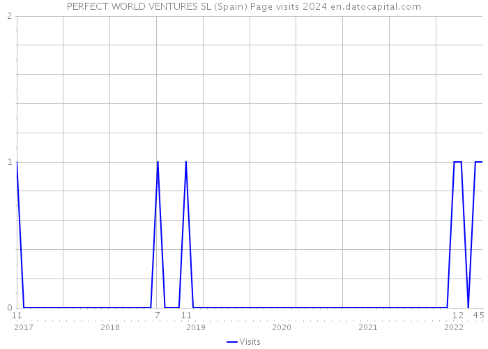 PERFECT WORLD VENTURES SL (Spain) Page visits 2024 