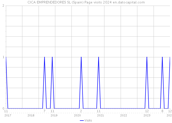 CICA EMPRENDEDORES SL (Spain) Page visits 2024 