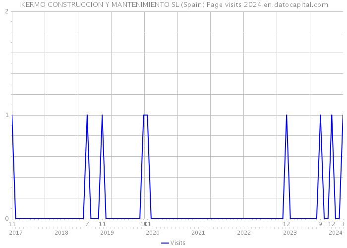 IKERMO CONSTRUCCION Y MANTENIMIENTO SL (Spain) Page visits 2024 