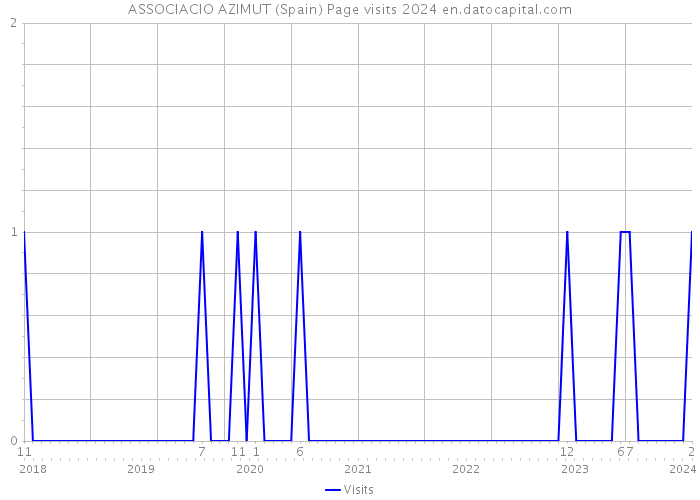 ASSOCIACIO AZIMUT (Spain) Page visits 2024 