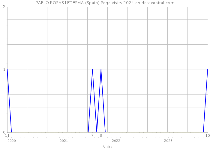 PABLO ROSAS LEDESMA (Spain) Page visits 2024 