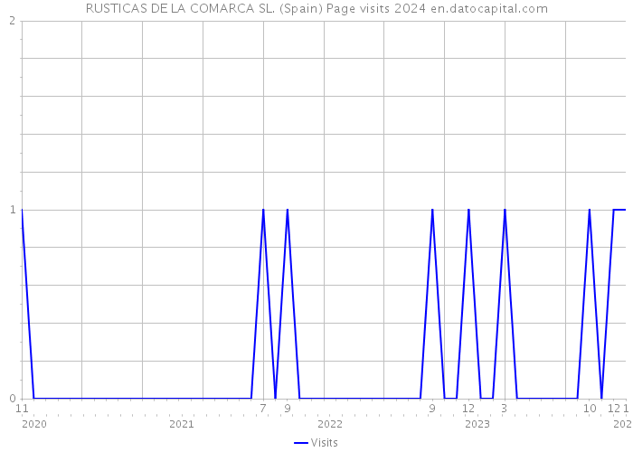 RUSTICAS DE LA COMARCA SL. (Spain) Page visits 2024 
