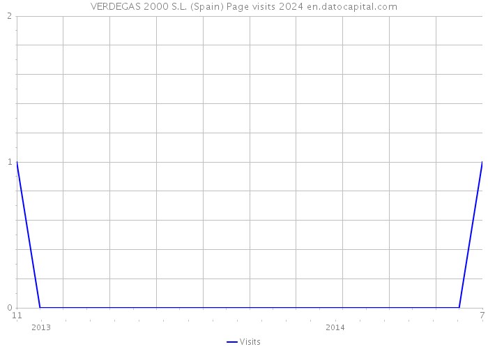 VERDEGAS 2000 S.L. (Spain) Page visits 2024 