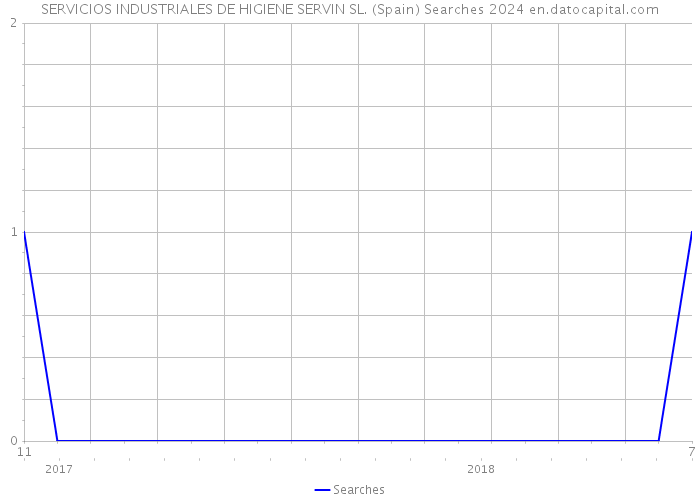 SERVICIOS INDUSTRIALES DE HIGIENE SERVIN SL. (Spain) Searches 2024 