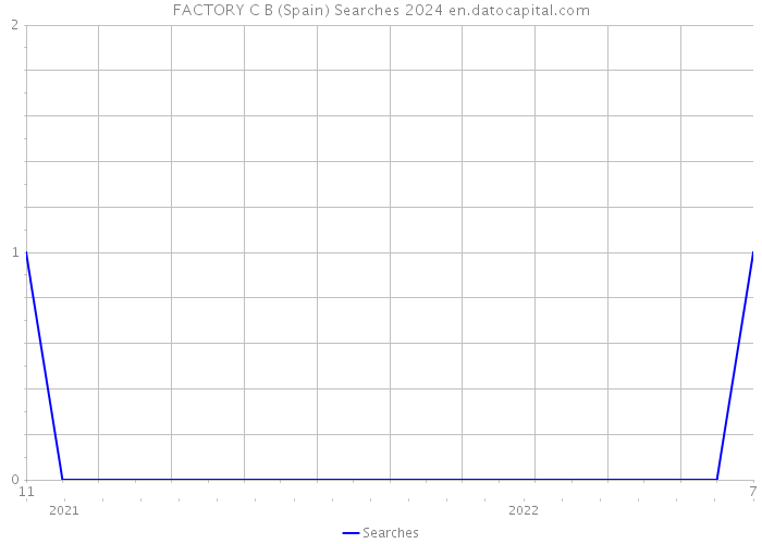 FACTORY C B (Spain) Searches 2024 