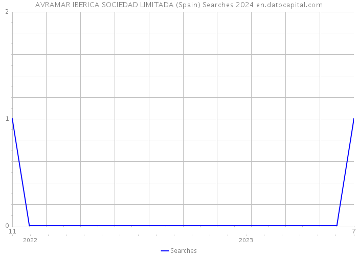 AVRAMAR IBERICA SOCIEDAD LIMITADA (Spain) Searches 2024 