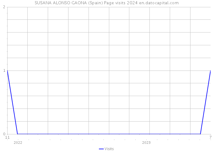 SUSANA ALONSO GAONA (Spain) Page visits 2024 