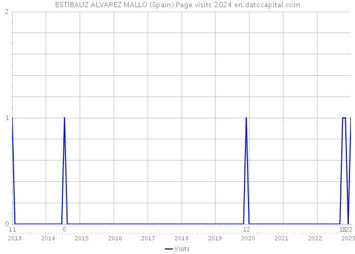 ESTIBALIZ ALVAREZ MALLO (Spain) Page visits 2024 