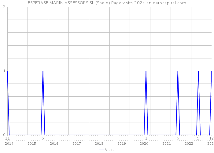 ESPERABE MARIN ASSESSORS SL (Spain) Page visits 2024 
