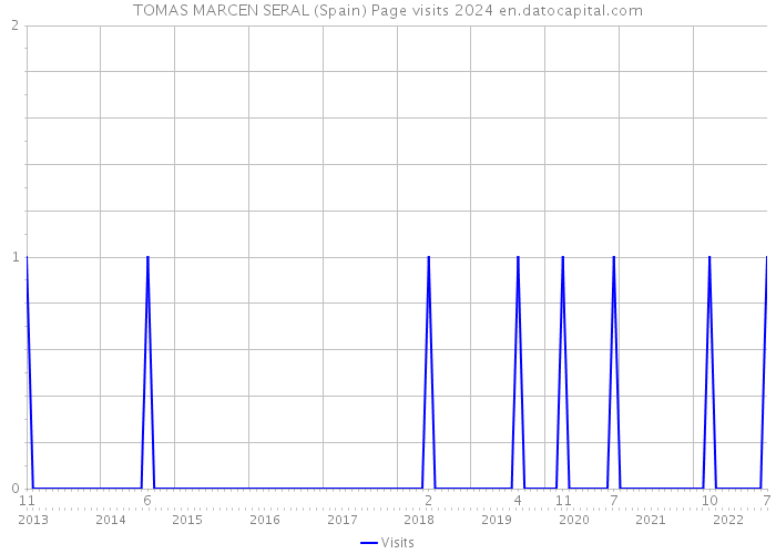 TOMAS MARCEN SERAL (Spain) Page visits 2024 