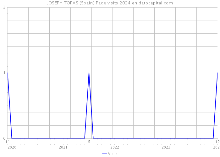 JOSEPH TOPAS (Spain) Page visits 2024 