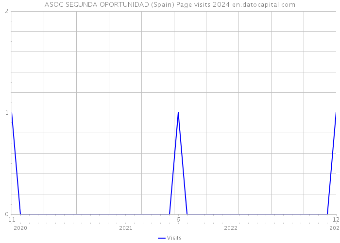 ASOC SEGUNDA OPORTUNIDAD (Spain) Page visits 2024 
