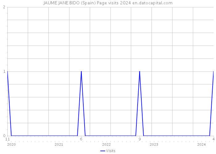 JAUME JANE BIDO (Spain) Page visits 2024 