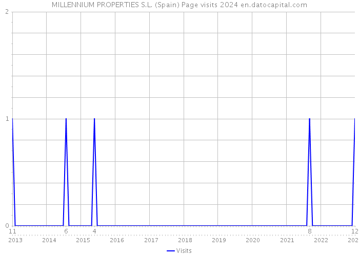 MILLENNIUM PROPERTIES S.L. (Spain) Page visits 2024 