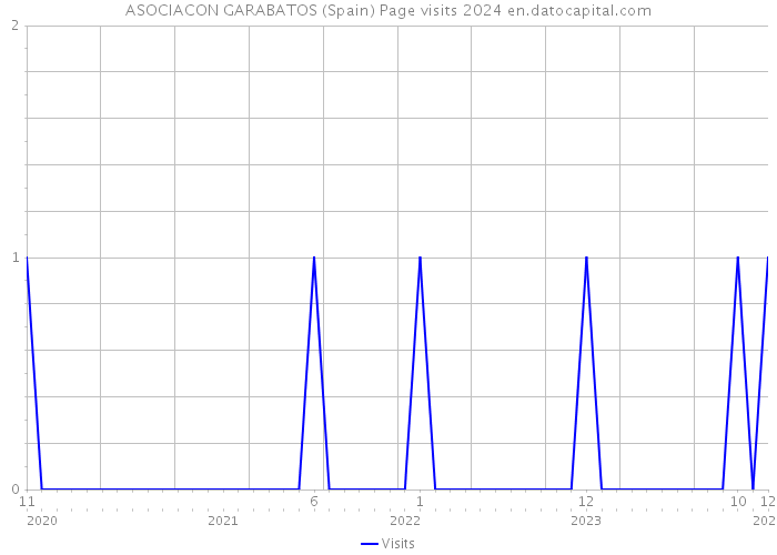 ASOCIACON GARABATOS (Spain) Page visits 2024 
