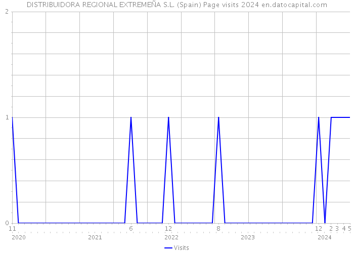 DISTRIBUIDORA REGIONAL EXTREMEÑA S.L. (Spain) Page visits 2024 