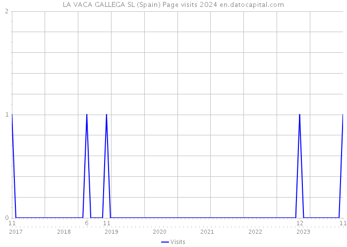 LA VACA GALLEGA SL (Spain) Page visits 2024 