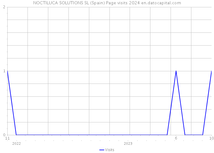 NOCTILUCA SOLUTIONS SL (Spain) Page visits 2024 