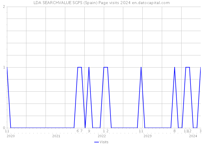 LDA SEARCHVALUE SGPS (Spain) Page visits 2024 