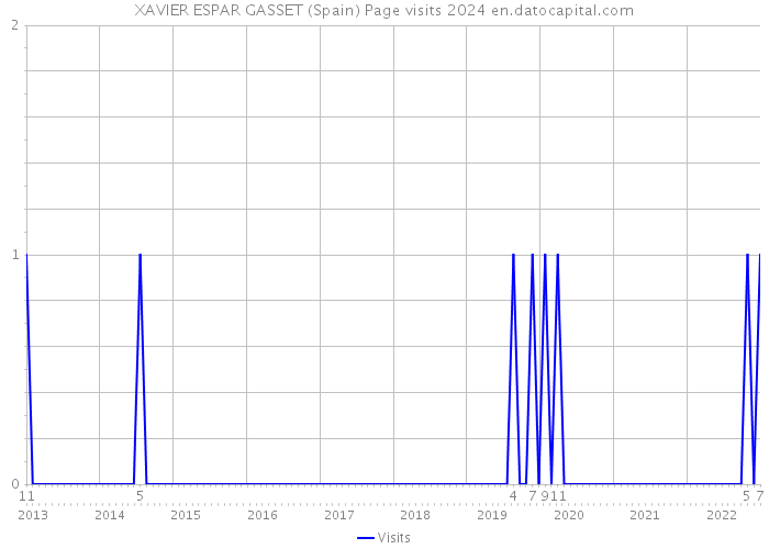 XAVIER ESPAR GASSET (Spain) Page visits 2024 