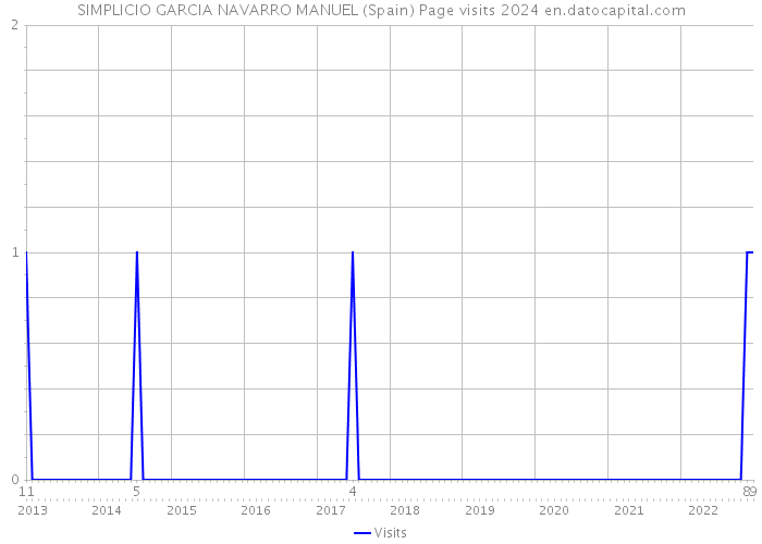 SIMPLICIO GARCIA NAVARRO MANUEL (Spain) Page visits 2024 