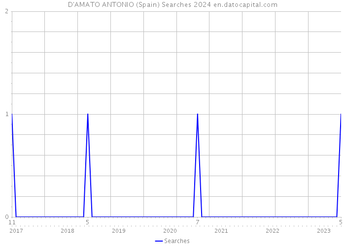 D'AMATO ANTONIO (Spain) Searches 2024 