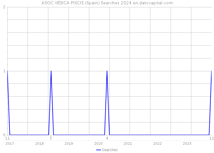 ASOC VESICA PISCIS (Spain) Searches 2024 