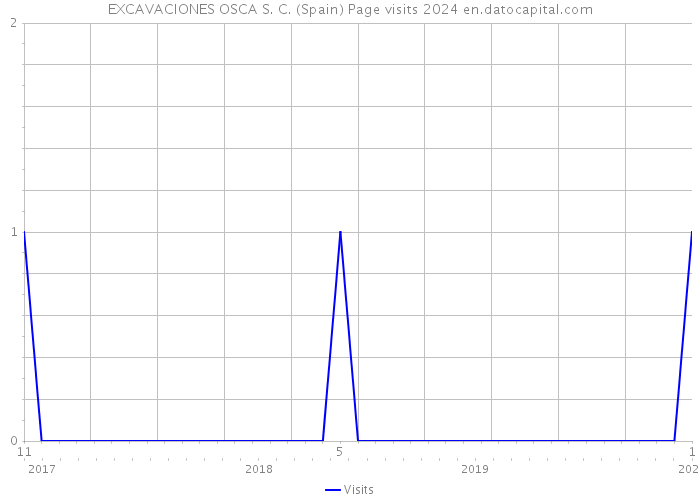 EXCAVACIONES OSCA S. C. (Spain) Page visits 2024 